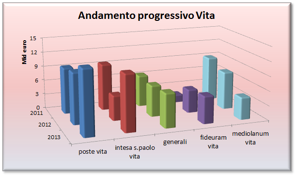 andamento dei principali collocatori rami vita: si può notare l’importante progresso di Poste e Intesa nel 2013
