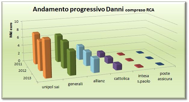 Raccolta premi rami danni compreso auto: principali collocatori e raffronto con produzione Intesa e Poste