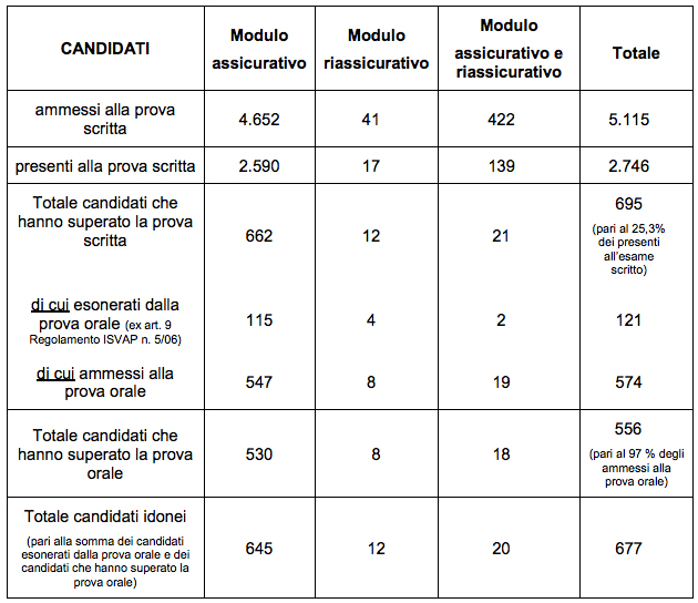 Statistiche esame rui-ivass