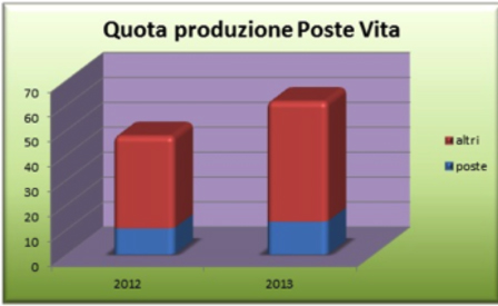 poste-vita